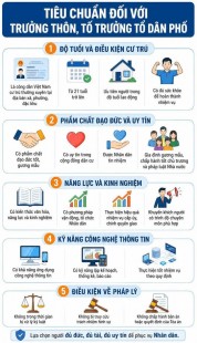 Yêu cầu đặt ra trong bồi dưỡng trưởng thôn, tổ trưởng tổ dân phố